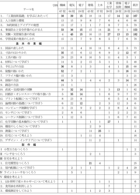 表 11  2015 年『工業技術基礎』使用状況