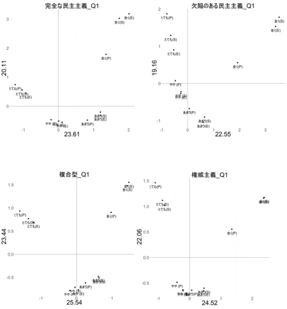 図 5-2　社会・政治・経済問題の数量化 3 類（政治体制別）