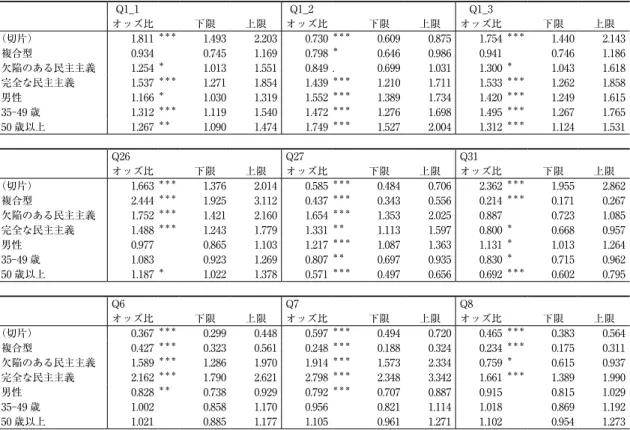 表 4　ロジスティック回帰分析のオッズ比および 95% 信頼区間 　 Q1_1　 　 　 Q1_2　 　 　 Q1_3 　 　 　 オッズ比 下限 上限 オッズ比 下限 上限 オッズ比 下限 上限 （切片） 1.811 ＊＊＊ 1.493 2.203 0.730 ＊＊＊ 0.609 0.875 1.754 ＊＊＊ 1.440 2.143 複合型 0.934   0.745 1.169 0.798 ＊ 0.646 0.986 0.941   0.746 1.186 欠陥のある民主主義 1.254 ＊ 1.01