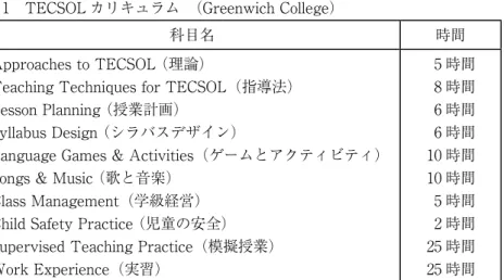 図 1　TECSOL カリキュラム　（Greenwich College）