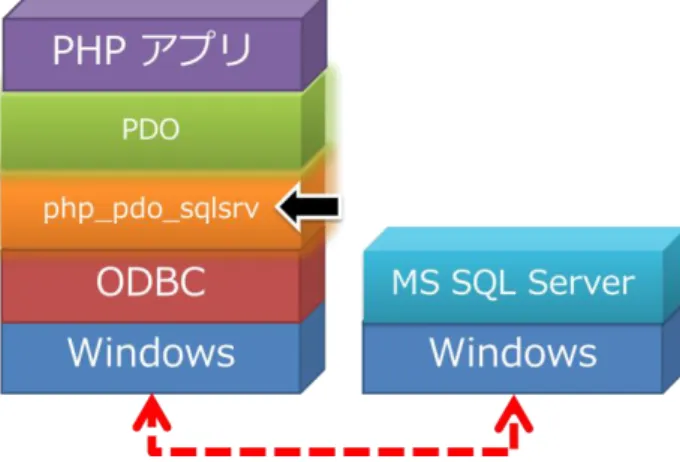 図  8：SQL Server Driver for PHP v2.0  の構成 
