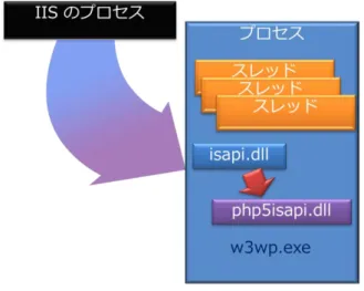 図  4：PHP ランタイムの Windows 用バイナリーのダウンロード 