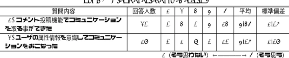 表 6 アンケート結果その４ Table 6 Result of questionnaire survey 4