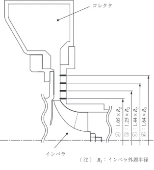 Fig. 5 Cross section of the test compressorインペラ
