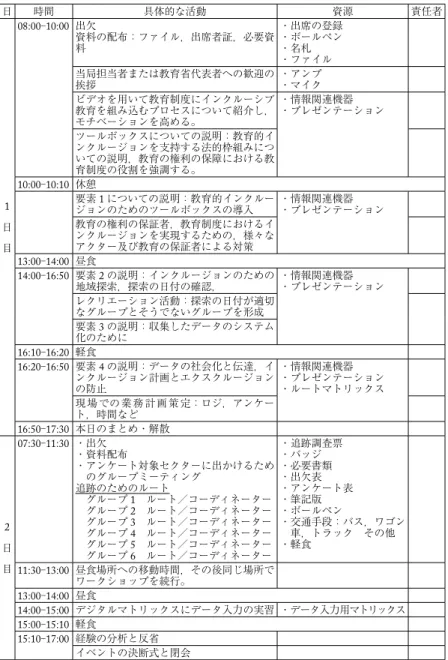 表 6  教育的インクルージョンのための Tool Box 導入ワークショップ例 日 時間 具体的な活動 資源 責任者 1   日   目 08:00 10:00 出欠 資料の配布：ファイル，出席者証，必要資料 ・出席の登録・ボールペン・名札・ファイル当局担当者または教育省代表者への歓迎の挨拶・アンプ・マイクビデオを用いて教育制度にインクルーシブ教育を組み込むプロセスについて紹介し，モチベーションを高める。 ・情報関連機器 ・プレゼンテーションツールボックスについての説明：教育的インクルージョンを支持する法