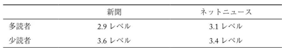 表 6 1  多読者と少読者の新聞およびネットニュースを見る程度─ A アンケート 新聞 ネットニュース 多読者 2.9 レベル 3.1 レベル 少読者 3.6 レベル 3.4 レベル 表 6 2  電子書籍の利用 有り 無し 多読者 17 ％ 83 ％ 少読者 22 ％ 78 ％   「新聞を読む」 ， 「ネットニュースを見る」頻度を， 5 つのレベル（ 1 毎日 見る， 2 時々， 3 たまに， 4 めったに（見ない） 5 全く見ない）に分類，小 さい数字ほどよく見ていることになります。インターネット書