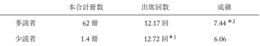 表 10  多読者，少読者の成績と出席回数 本合計冊数 出席回数 成績 多読者 62 冊 12.17 回 7.44 ＊ 2 少読者 1 . 4 冊 12 . 72 回 ＊1 6 