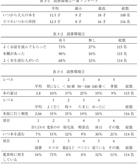 表 3 1  読書環境①─ B アンケート 平均 最小 最高 総数 いつから大人の本を 11.5 才 9 才 18 才 108 名 スマホいつから所持 12.3 才 8 才 16 才 116 名 表 3 2  読書環境② 有り 無し 総数 よくお話を読んでもらった 73 ％ 27 ％ 115 名 本棚があった 90％ 10％ 115 名 よく本を読む人がいた 68％ 32％ 114 名 表 3 3  読書環境③ レベル 1 2 3 4 5 平均 特になし ＜ 50 冊 50 〜 100 100 冊＜ 多数 