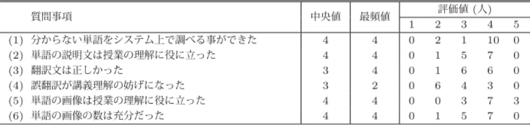 Table 4 Result of questionnaire about the information of YukiPad oﬀered.