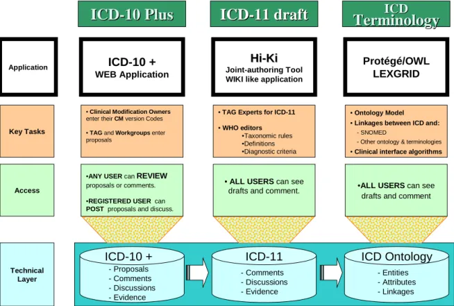 Figure 1: ICD Revision Platform 