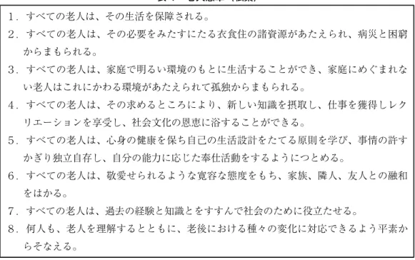 表 1：老人憲章〈私案〉 29 １．すべての老人は、その生活を保障される。 ２．すべての老人は、その必要をみたすにたる衣食住の諸資源があたえられ、病災と困窮 からまもられる。 ３．すべての老人は、家庭で明るい環境のもとに生活することができ、家庭にめぐまれな い老人はこれにかわる環境があたえられて孤独からまもられる。 ４．すべての老人は、その求めるところにより、新しい知識を摂取し、仕事を獲得しレク リエーションを享受し、社会文化の恩恵に浴することができる。 ５．すべての老人は、心身の健康を保ち自己の生活設計を