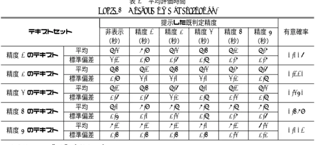表 4 平均評価時間