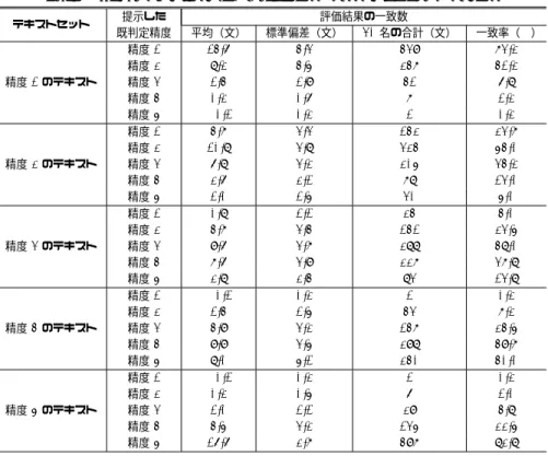 Table 6 Number of sentences which evaluation is consident with an indication.