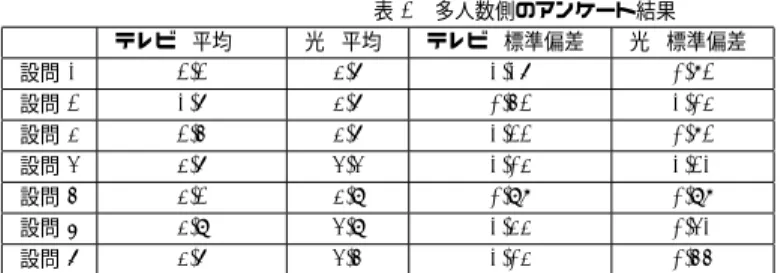 表 6 多人数側のアンケート結果 テレビ (平均)   光 (平均) テレビ (標準偏差) 光 (標準偏差) 設問 1 2.2 3.7 1.17 0.82 設問 2 1.7 3.7 0.52 1.03 設問 3 2.5 3.7 1.22 0.82 設問 4 3.7 4.4 1.03 1.21 設問 5 3.2 3.9 0.98 0.98 設問 6 3.9 4.9 1.33 0.41 設問 7 3.7 4.5 1.03 0.55 表 7 前半グループ     少 (テ) 少 (光) 多 1(テ) 多 1(光)