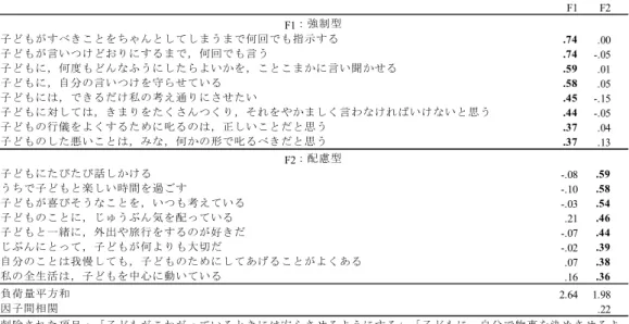 Table 1.  養育態度の因子分析結果 F1 F2 子どもがすべきことをちゃんとしてしまうまで何回でも指示する .74 .00 子どもが言いつけどおりにするまで，何回でも言う .74 -.05 子どもに，何度もどんなふうにしたらよいかを，ことこまかに言い聞かせる .59 .01 子どもに，自分の言いつけを守らせている .58 .05 子どもには，できるだけ私の考え通りにさせたい .45 -.15 子どもに対しては，きまりをたくさんつくり，それをやかましく言わなければいけないと思う .44 -.05 子ど