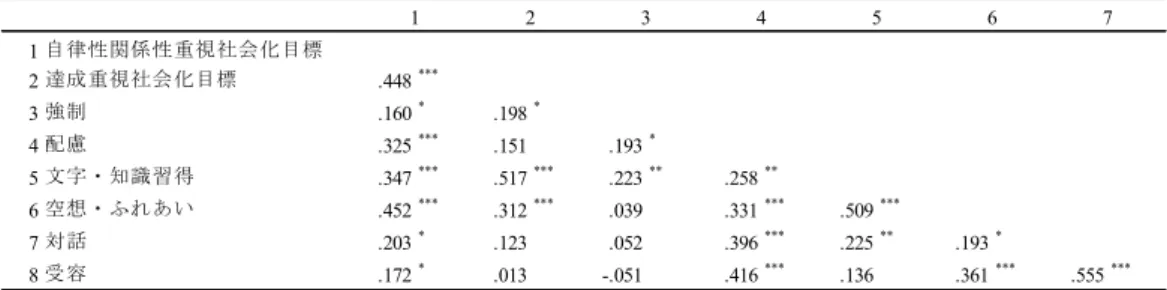 Figure 1 より，自律性関係性重視の社会化目標が高いほど読み聞かせに空想・ふれあい意義 を見出し，達成重視の社会化目標が高いほど文字・知識習得と空想・ふれあいの 2 つの意義を 見出していることが示された。また，自律性関係性重視の社会化目標は配慮型の養育態度を， 達成重視の社会化目標は強制型の養育態度を導き，配慮型の養育態度は読み聞かせに関する 2 つの意義と 2 つの方法のすべてに正の影響を与えることが示された。以上のことから，発達期 待は直接読み聞かせの意義の認識に影響を与えるのみではなく，養育態