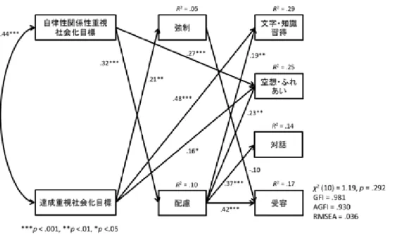 Figure 1. 発達期待と養育態度が読み聞かせの意義と方法に与える影響についてのパス図。 注 1　誤差項は省略した。 注 2　強制型養育態度から受容的読み聞かせ方へのパスは有意ではなかったが，このパスを削除しない場合の適合度が削除 した場合よりも高くなったため，削除しなかった。 4-2 を棄却）。 　絵本の読み聞かせに対して母親が見出す意義は文字・知識習得といった実用的で知的なもの と空想・ふれあいといった情緒的・関係的なものがあるが，文字・知識習得には配慮型の養育 態度と達成重視の発達期待が，空想・ふ