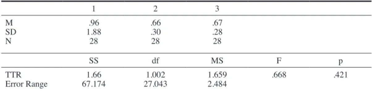 Table 4. TTR 1 2 3 M SD N 1.88.9628 .66.3028 .67.2828 SS df MS F p TTR Error Range 1.66 67.174 1.002 27.043 1.6592.484 .668 .421