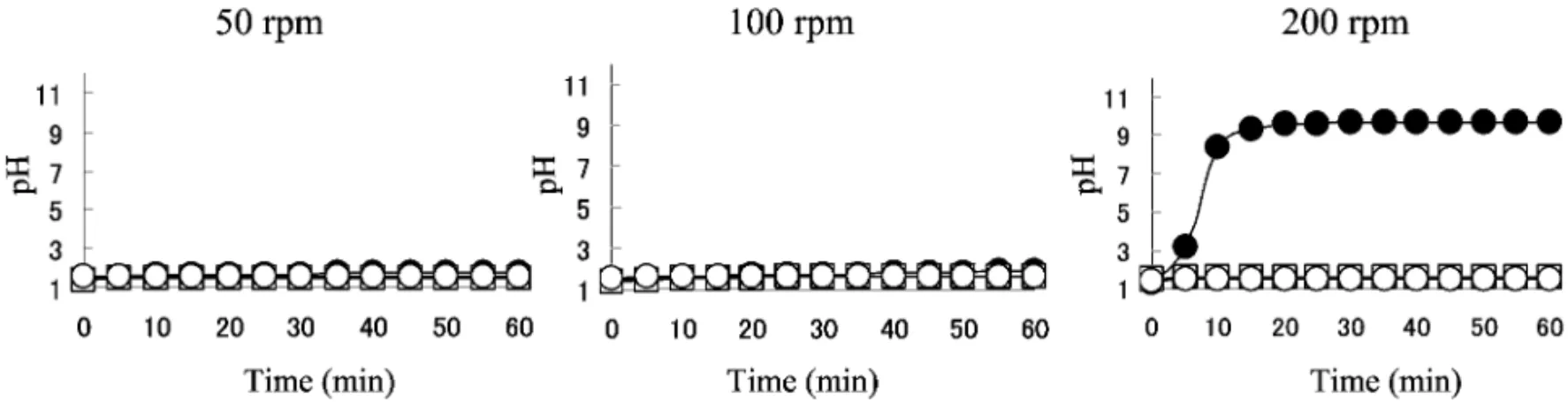 Fig. 2. EŠects of the Amount of Dissolution Medium and Stirring Speed on the Dissolution Proˆles of Magnesium Oxide from Com- Com-mercial MM Tablet in 1st Fluid Using the Rotating Basket Method