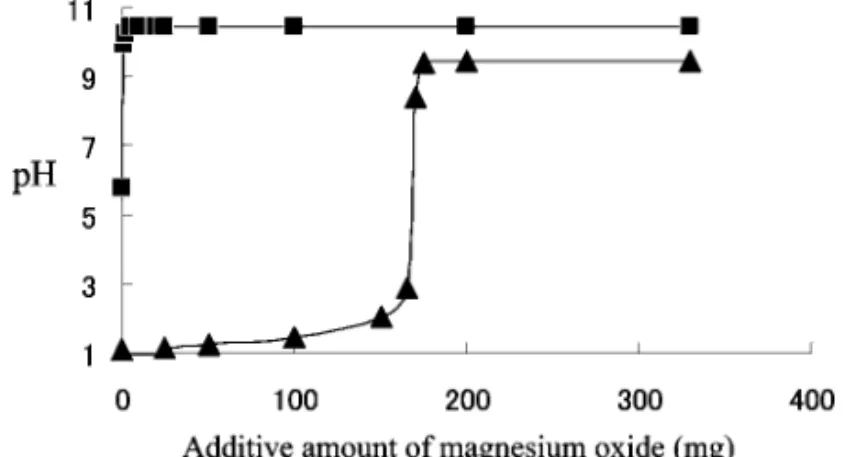Fig. 4. Comparison of Dissolution Proˆles of Magnesium Oxide from Commercial Magnesium Oxide Tablets Using the Rotating Basket Method