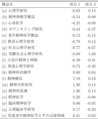 Table 1 雑誌名に対する重み係数 雑誌名 成分 1 成分 2 (a) 心理学研究 -0.82 0.14 (b) 精神神経学雑誌 -0.24 -0.09 (c) 心身医学 -0.25 -0.08 (d) カウンセリング研究 -0.44 -0.27 (e) 老年精神医学雑誌 -0.12 -0.15 (f) 教育心理学研究 -0.78 0.14 (g) 社会心理学研究 -0.77 -0.07 (h) 実験社会心理学研究 -0.88 1.03 (i) 小児の精神と神経 -0.39 -0.31 (j) 発達心理