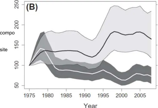図  II-61 秋季の渡りで日本を通過するシギ、チドリの個体数の傾向  出典）農林水産省，海面漁業生産統計調査  図  II-62 カレイ類の漁獲量の推移 0 100 200 300 400 500 600 700 19601965197019751980198519901995 2000 2005 2010カレイ類の漁獲量(千t) （年）composite index