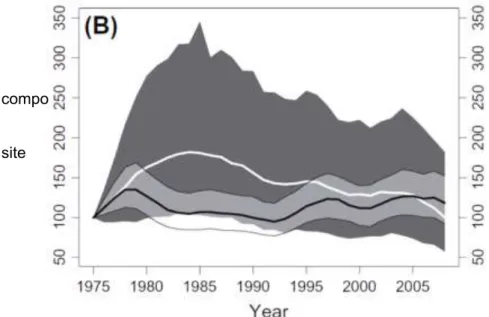 図  II-39    秋季の渡りで日本を通過する水田を利用するシギ、チドリの個体数の傾向（白線にグ レーの範囲）  (iii) 農作物・家畜の多様性  焼畑が全国に 100km 2   程度は残されていた 1950  年代には 15) 、アワやヒエの栽培面 積は数百 km 2   に及んでいたが、その後 1970  年頃までに急減し、またソバの栽培面積 も 1970  年代までに一時的に落ち込んだ（図  II-40） 。生産性の向上や品種の単一化が 図られる中で、長い期間にわたり各地域の農家で栽培・飼育さ