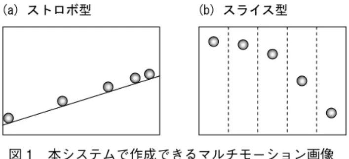 図 1　本システムで作成できるマルチモーション画像