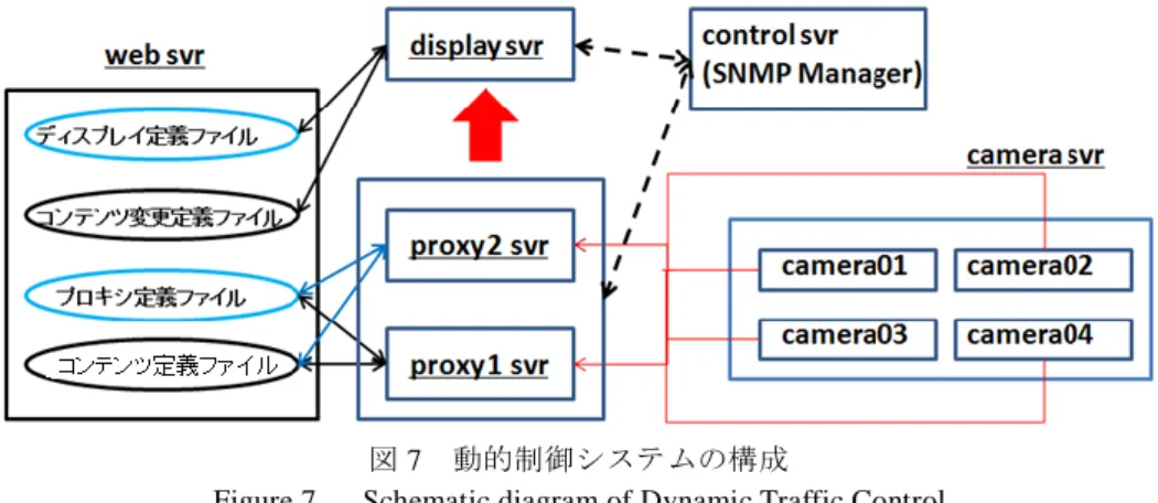 図 7  動的制御システムの構成 