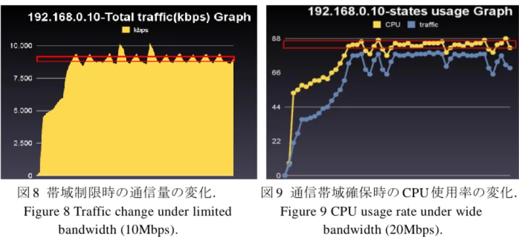Figure 8 Traffic change under limited              Figure 9 CPU usage rate under wide                      bandwidth (10Mbps)