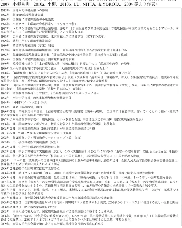 表 2　中国の環境政策と環境教育政策