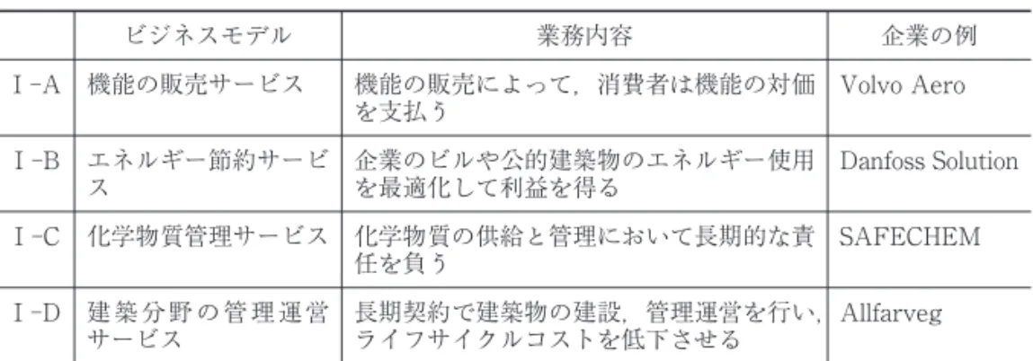 表 2：ライフサイクル・モデル ビジネスモデル 業務内容 企業の例 Ⅱ‑A グリーン・サプライチ ェーン・マネジメント サプライチェーンにおける原料，部品，製品，サービスのグリーン化とコスト削減 IKEA Ⅱ‑B 回収管理 生産者責任の下で，使用された製品を回収 する制度の構築とコスト削減 Desso Ⅱ‑C ゆりかごからゆりかご へ 生産過程で生じた廃棄物を技術的または生物学的に再利用する Gabriel Ⅱ‑D 産業共生 廃棄物と副産物を再利用する企業間ネット ワークの形成 Kalundborg