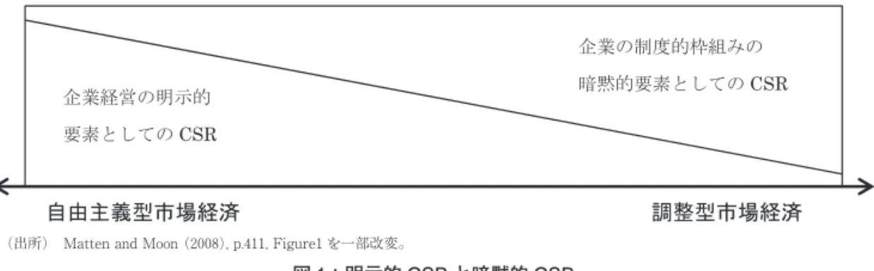図 1：明示的 CSR と暗黙的 CSR