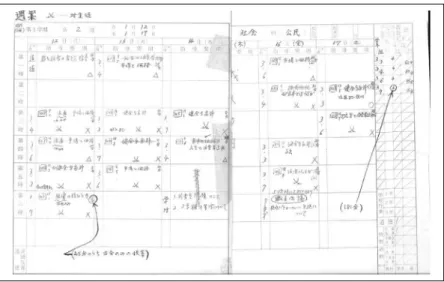 図 4 　 3 年・ 3 学期の筆者の授業記録簿（週案）の写し 注）……［ 右上の合計欄］当時は通常 45 分授業で， 1981 年 1 月 12 日～ 17 日の週 6 日 4 クラ ス全体の授業時間計 720 分のうち，エスケープ生徒を追い回して約 3 割の 200 分し か実質的な授業ができなかったことを表す。各授業の自身による評価結果は，○（ 1 時限），△（ 4 時限）×（ 11 時限）という惨憺たるものであった。合戦マークは「対 立があった」ことを示す。