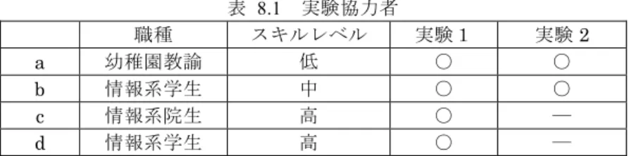 表   8.1   実験協力者 職種 スキルレベル 実験１ 実験 2  a 幼稚園教諭 低 ○ ○ b 情報系学生 中 ○ ○ c 情報系院生 高 ○ ― d  情報系学生 高 ○ ― 8.2 実験結果  8.2.1 開発環境の構築 実験 2 ではサーバソフトウェアや開発環境のインストールは完了した状態から Web アプリケーションの開発を行ったが，コーディングを開始するまでにプロジェクト及 びファイルの作成といった手順が必要である．本研究ではこの部分も「環境構築」の 一部であると考える．この作業に，実験協