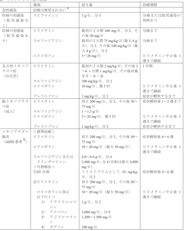 表  トキソプラズマ症の治療 薬剤 投与量 治療期間 急性感染 治療は推奨されない a    妊婦の初感染 （ 胎 児 感 染 な し） スピラマイシン  3 g/日、分 3  分娩または胎児感染の判明まで 妊婦の初感染 （ 胎 児 感 染 あ り） ピリメタミン スルファジアジン ロイコボリン 最初の 2 日間 100 mg/日、分 2、その後50 mg/日 最初の 2 日間 75 mg/kg/日（最大 4 g/日）、分2、その後 100 mg/kg/日（最大4 g/日）、分 2  5～20 mg/日  