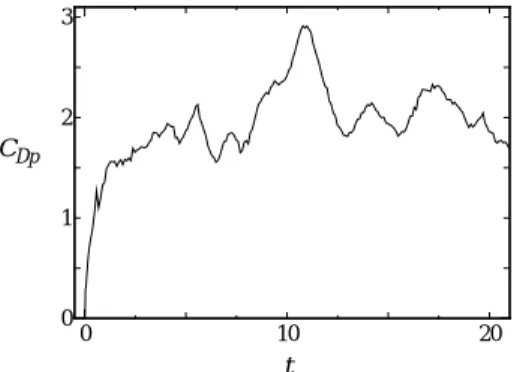 Fig. 2: Vortex blob distribution by Vortex blob &amp; sheet method: Re = 3000 and t = 14.283630