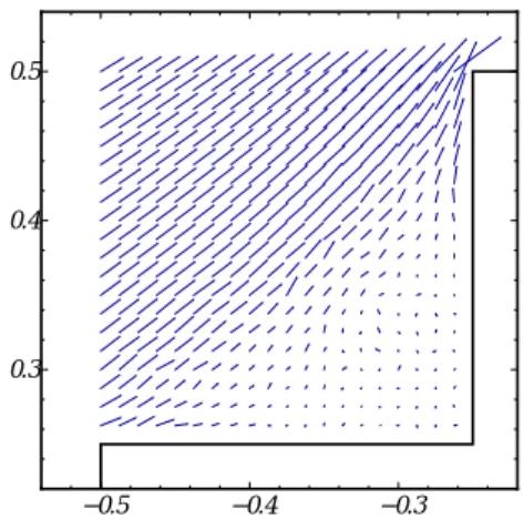 Fig. 12: Velocity ﬁeld in the cutting region of the edge of the rectangular cylinder: Re = 3000, t = 6.78363, c 1 /a = c 2 /a = 0.25 のことが分かった．(1) 角部を切落とすと，カルマン渦 列の開始の時間が遅れる．また，後流の長さが長くなる． (2) また，後流の幅も小さくなり，抵抗係数が減少すると 思われる． 以上の結果は，倉田ら (16)∼(18) による定常流れの実験 結