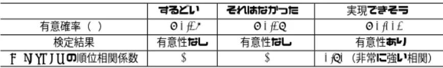 表 2 あいづちを打たれた数と標準化したアイデア数の検定結果 Table 2 result of standardized quantity