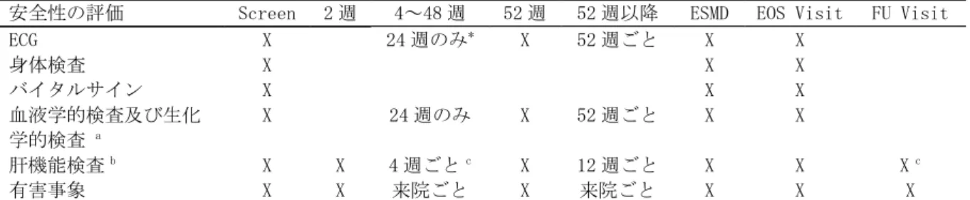 表 2.7.4.1-8 安全性評価スケジュール（試験 12620、試験 11630）