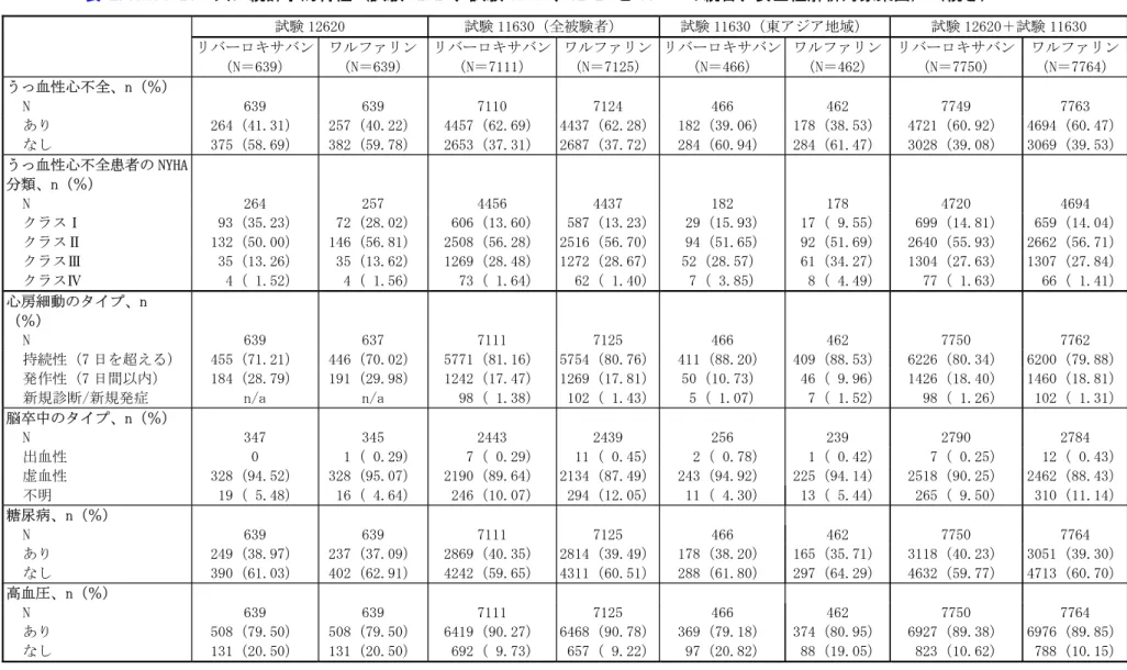表 2.7.4.1-21 人口統計学的特性 (試験 12620、試験 11630、12620 と 11630 の統合、安全性解析対象集団）（続き） 試験 12620 試験 11630（全被験者） 試験 11630（東アジア地域） 試験 12620＋試験 11630 リバーロキサバン （N＝639） ワルファリン（N＝639） リバーロキサバン（N＝7111） ワルファリン（N＝7125） リバーロキサバン（N＝466） ワルファリン（N＝462） リバーロキサバン（N＝7750） ワルファリン（N＝7764