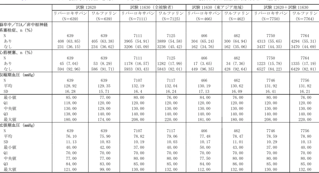 表 2.7.4.1-21 人口統計学的特性 (試験 12620、試験 11630、12620 と 11630 の統合、安全性解析対象集団）（続き） 試験 12620 試験 11630（全被験者） 試験 11630（東アジア地域） 試験 12620＋試験 11630 リバーロキサバン （N＝639） ワルファリン（N＝639） リバーロキサバン（N＝7111） ワルファリン（N＝7125） リバーロキサバン（N＝466） ワルファリン（N＝462） リバーロキサバン（N＝7750） ワルファリン（N＝7764