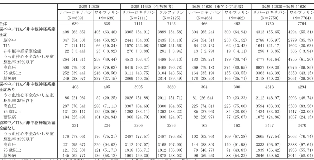 表 2.7.4.1-23 塞栓症危険因子（試験 12620、試験 11630、試験 12620 と試験 11630 の統合、安全性解析対象集団） 試験 12620 試験 11630（全被験者） 試験 11630（東アジア地域） 試験 12620＋試験 11630 リバーロキサバン （N＝639） ワルファリン（N＝639） リバーロキサバン（N＝7111） ワルファリン（N＝7125） リバーロキサバン（N＝466） ワルファリン（N＝462） リバーロキサバン（N＝7750） ワルファリン（N＝7764）