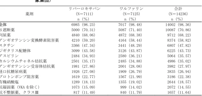 表 2.7.4.1-27 本試験対象において重要と考えられる降圧剤、心拍数調節、脂質及び代謝異常 等に関する薬剤（治験薬投与開始日以降の使用）（試験 11630、安全性解析対 象集団） 薬剤 リバーロキサバン（N＝7111） n（％） ワルファリン（N＝7125）n（％） 合計 （N＝14236）n（％） 全体 6985（98.23） 7017（98.48） 14002（98.36） β遮断薬 5000（70.31） 5087（71.40） 10087（70.86） 利尿薬 4840（68.06） 4872