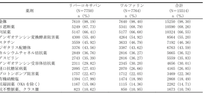 表 2.7.4.1-29 本試験対象において重要と考えられる降圧剤、心拍数調節、脂質及び対象異常 等に関する薬剤（治験薬投与開始日以降の使用）（試験 12620 と試験 11630 の 統合、安全性解析対象集団） 薬剤 リバーロキサバン（N＝7750） n（％） ワルファリン（N＝7764）n（％） 合計 （N＝15514）n（％） 全体 7610（98.19） 7640（98.40） 15250（98.30） β遮断薬 5249（67.73） 5341（68.79） 10590（68.26） 利尿薬 51