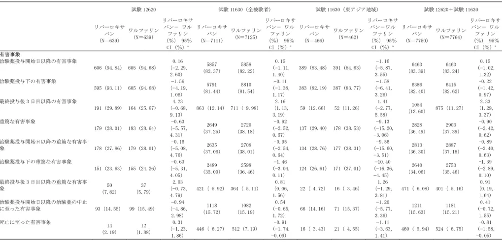表 2.7.4.2-3 有害事象の概要（試験 12620、試験 11630、試験 12620 と試験 11630 の統合、安全性解析対象集団） 試験 12620 試験 11630（全被験者） 試験 11630（東アジア地域） 試験 12620＋試験 11630 リバーロキサ バン （N＝639） ワルファリン（N＝639） リバーロキサバン－ ワルファリン（％） 95％ CI（％） a リバーロキサバン（N＝7111） ワルファリン（N＝7125） リバーロキサバン－ ワルファリン（％） 95％CI（％）a