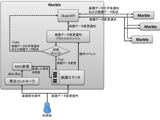 図 3 楽譜データの同期を実現するためのシステムアーキテクチャ