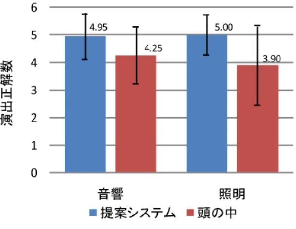 表 2 演出回答数の平均（正解比率）