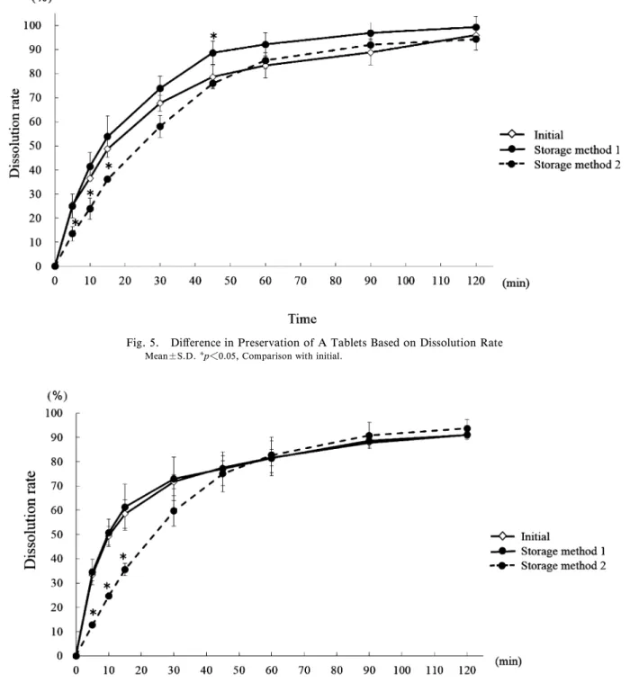Fig. 6. DiŠerence in Preservation of B Tablets Based on Dissolution Rate Mean±S.D. p＜0.05, Comparison with initial.