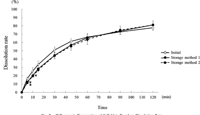 Fig. 7. DiŠerence in Preservation of C Tablets Based on Dissolution Rate Mean±S.D. p＜0.05, Comparison with initial.